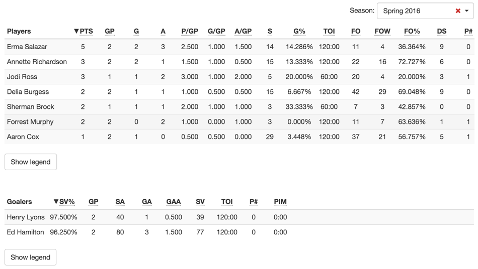 Statistics table.