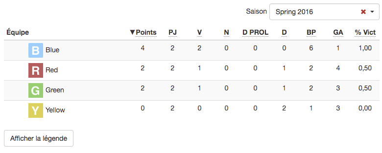 Classement.